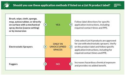 Green Seal How to Use EPA List N products properly chart